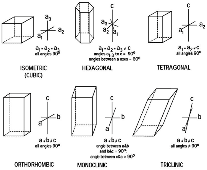 Crystal Systems