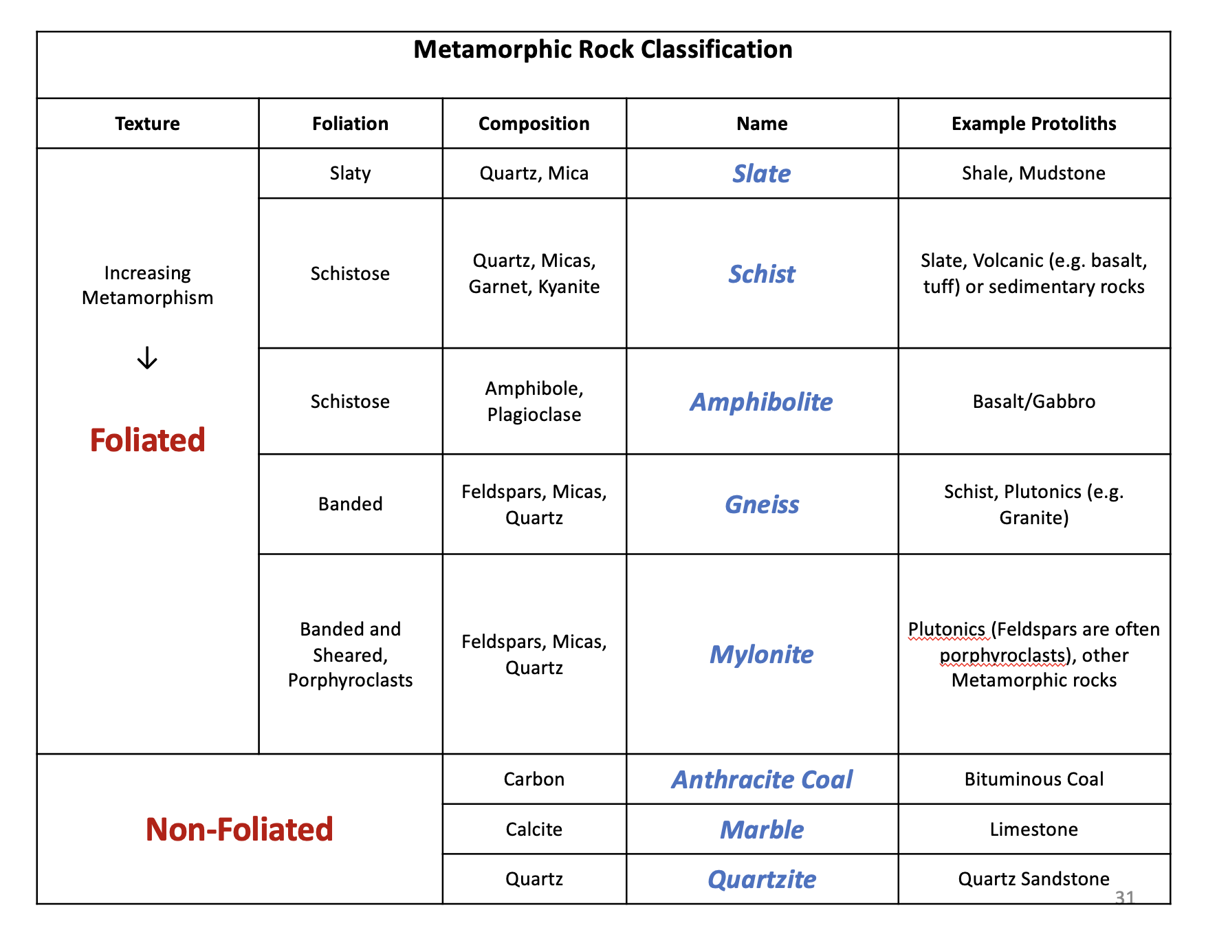 Metamorphic Rock