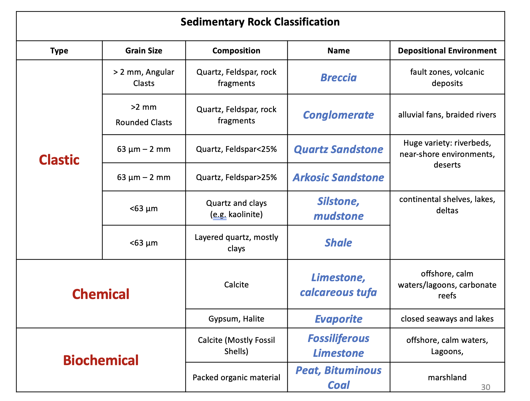 Sedimentary Rock